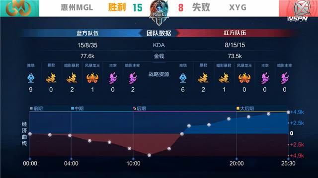 K甲春季赛快讯:XYG战胜惠州MGL,九月橘右京极限抢龙逆天翻盘(图4) K甲春季赛快讯:XYG战胜惠州MGL,九月橘右京极限抢龙逆天翻盘