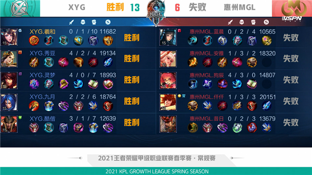 K甲春季赛快讯:XYG战胜惠州MGL,九月橘右京极限抢龙逆天翻盘(图7) K甲春季赛快讯:XYG战胜惠州MGL,九月橘右京极限抢龙逆天翻盘