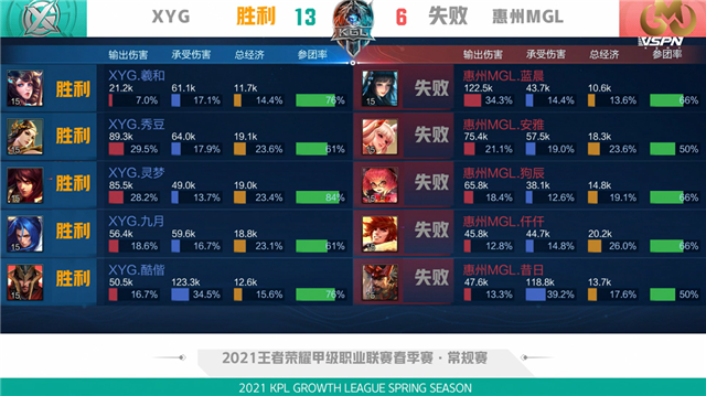 K甲春季赛快讯:XYG战胜惠州MGL,九月橘右京极限抢龙逆天翻盘(图8) K甲春季赛快讯:XYG战胜惠州MGL,九月橘右京极限抢龙逆天翻盘