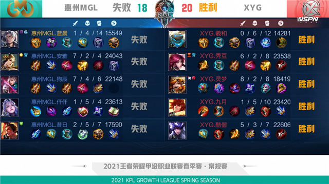 K甲春季赛快讯:XYG战胜惠州MGL,九月橘右京极限抢龙逆天翻盘(图12) K甲春季赛快讯:XYG战胜惠州MGL,九月橘右京极限抢龙逆天翻盘