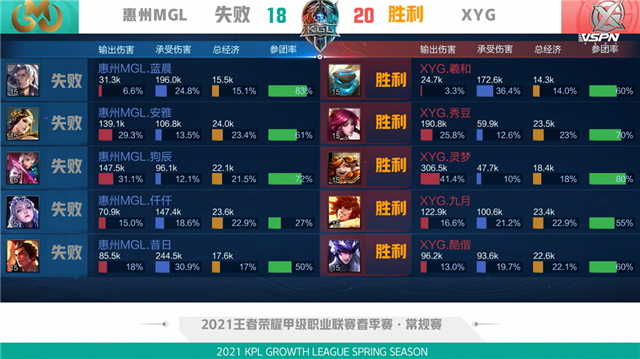 K甲春季赛快讯:XYG战胜惠州MGL,九月橘右京极限抢龙逆天翻盘(图13) K甲春季赛快讯:XYG战胜惠州MGL,九月橘右京极限抢龙逆天翻盘