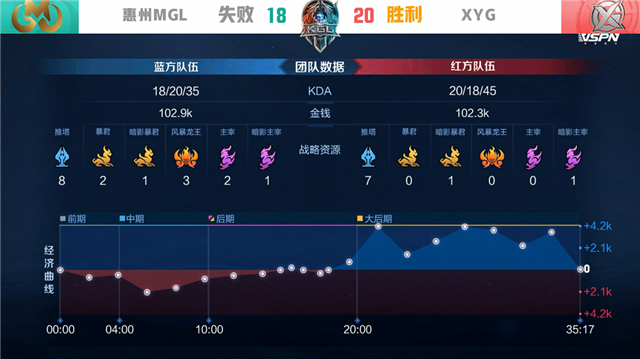 K甲春季赛快讯:XYG战胜惠州MGL,九月橘右京极限抢龙逆天翻盘(图14) K甲春季赛快讯:XYG战胜惠州MGL,九月橘右京极限抢龙逆天翻盘