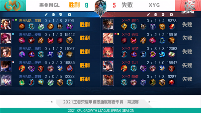 K甲春季赛快讯:XYG战胜惠州MGL,九月橘右京极限抢龙逆天翻盘(图17) K甲春季赛快讯:XYG战胜惠州MGL,九月橘右京极限抢龙逆天翻盘