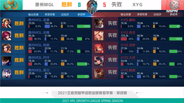 K甲春季赛快讯:XYG战胜惠州MGL,九月橘右京极限抢龙逆天翻盘(图18) K甲春季赛快讯:XYG战胜惠州MGL,九月橘右京极限抢龙逆天翻盘