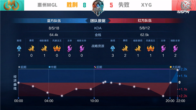 K甲春季赛快讯:XYG战胜惠州MGL,九月橘右京极限抢龙逆天翻盘(图19) K甲春季赛快讯:XYG战胜惠州MGL,九月橘右京极限抢龙逆天翻盘
