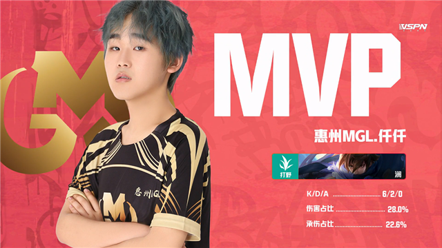 K甲春季赛快讯:XYG战胜惠州MGL,九月橘右京极限抢龙逆天翻盘(图20) K甲春季赛快讯:XYG战胜惠州MGL,九月橘右京极限抢龙逆天翻盘