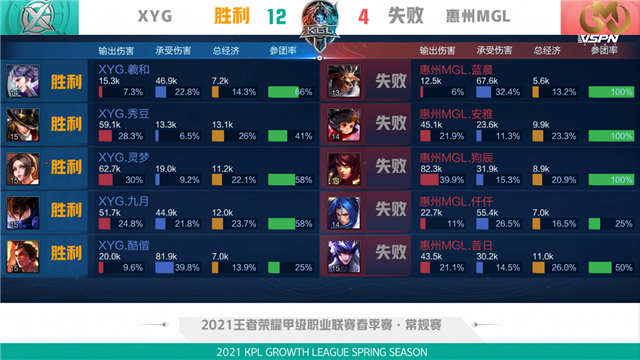 K甲春季赛快讯:XYG战胜惠州MGL,九月橘右京极限抢龙逆天翻盘(图23) K甲春季赛快讯:XYG战胜惠州MGL,九月橘右京极限抢龙逆天翻盘