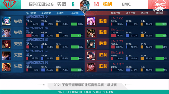 K甲春季赛快讯:绍兴亿田SZG战胜EMC,阿怪哪吒千里追敌豪取三杀(图3) K甲春季赛快讯:绍兴亿田SZG战胜EMC,阿怪哪吒千里追敌豪取三杀