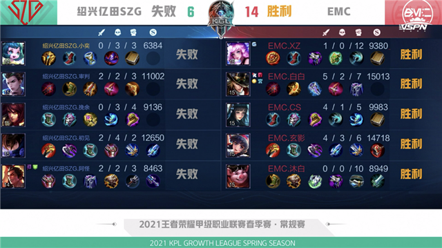 K甲春季赛快讯:绍兴亿田SZG战胜EMC,阿怪哪吒千里追敌豪取三杀(图2) K甲春季赛快讯:绍兴亿田SZG战胜EMC,阿怪哪吒千里追敌豪取三杀