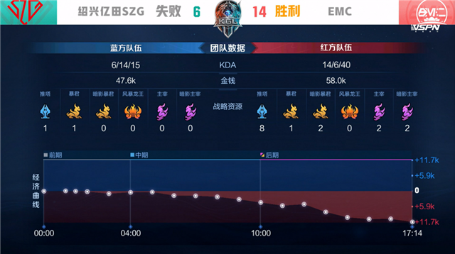 K甲春季赛快讯:绍兴亿田SZG战胜EMC,阿怪哪吒千里追敌豪取三杀(图4) K甲春季赛快讯:绍兴亿田SZG战胜EMC,阿怪哪吒千里追敌豪取三杀
