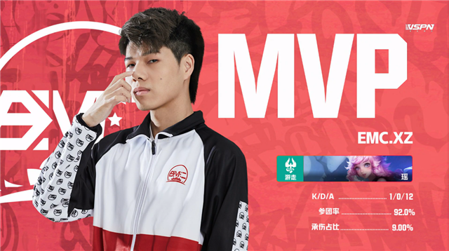 K甲春季赛快讯:绍兴亿田SZG战胜EMC,阿怪哪吒千里追敌豪取三杀(图5) K甲春季赛快讯:绍兴亿田SZG战胜EMC,阿怪哪吒千里追敌豪取三杀