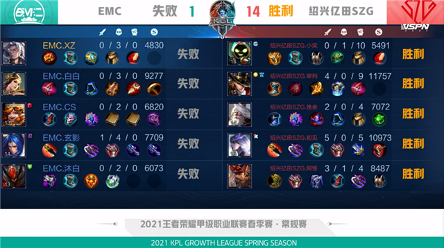 K甲春季赛快讯:绍兴亿田SZG战胜EMC,阿怪哪吒千里追敌豪取三杀(图7) K甲春季赛快讯:绍兴亿田SZG战胜EMC,阿怪哪吒千里追敌豪取三杀