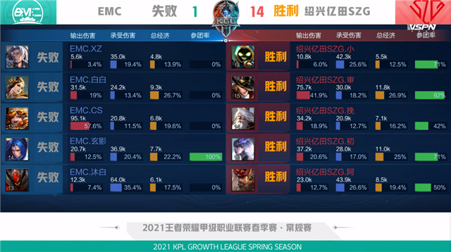 K甲春季赛快讯:绍兴亿田SZG战胜EMC,阿怪哪吒千里追敌豪取三杀(图8) K甲春季赛快讯:绍兴亿田SZG战胜EMC,阿怪哪吒千里追敌豪取三杀