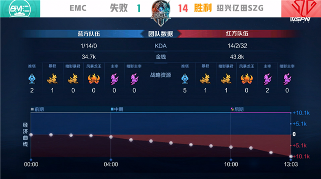 K甲春季赛快讯:绍兴亿田SZG战胜EMC,阿怪哪吒千里追敌豪取三杀(图9) K甲春季赛快讯:绍兴亿田SZG战胜EMC,阿怪哪吒千里追敌豪取三杀