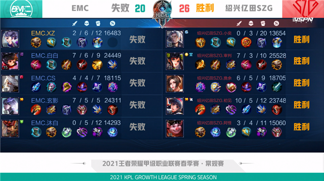 K甲春季赛快讯:绍兴亿田SZG战胜EMC,阿怪哪吒千里追敌豪取三杀(图12) K甲春季赛快讯:绍兴亿田SZG战胜EMC,阿怪哪吒千里追敌豪取三杀