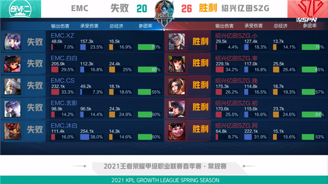 K甲春季赛快讯:绍兴亿田SZG战胜EMC,阿怪哪吒千里追敌豪取三杀(图13) K甲春季赛快讯:绍兴亿田SZG战胜EMC,阿怪哪吒千里追敌豪取三杀