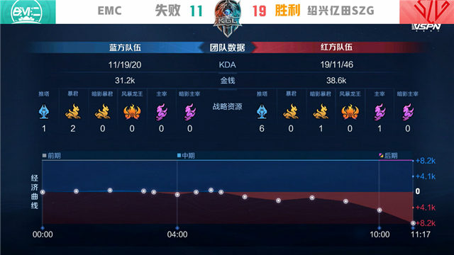 K甲春季赛快讯:绍兴亿田SZG战胜EMC,阿怪哪吒千里追敌豪取三杀(图19) K甲春季赛快讯:绍兴亿田SZG战胜EMC,阿怪哪吒千里追敌豪取三杀