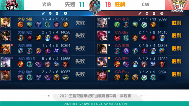 K甲春季赛快讯:CW战胜火豹,萧兮赵云绕后强切双C(图2) K甲春季赛快讯:CW战胜火豹,萧兮赵云绕后强切双C