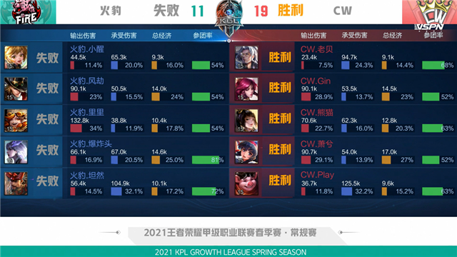 K甲春季赛快讯:CW战胜火豹,萧兮赵云绕后强切双C(图3) K甲春季赛快讯:CW战胜火豹,萧兮赵云绕后强切双C