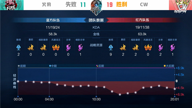K甲春季赛快讯:CW战胜火豹,萧兮赵云绕后强切双C(图4) K甲春季赛快讯:CW战胜火豹,萧兮赵云绕后强切双C