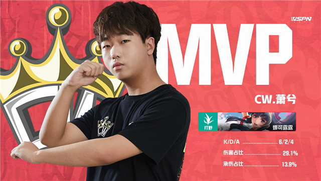 K甲春季赛快讯:CW战胜火豹,萧兮赵云绕后强切双C(图5) K甲春季赛快讯:CW战胜火豹,萧兮赵云绕后强切双C