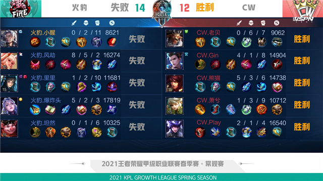 K甲春季赛快讯:CW战胜火豹,萧兮赵云绕后强切双C(图7) K甲春季赛快讯:CW战胜火豹,萧兮赵云绕后强切双C