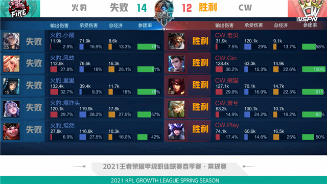 K甲春季赛快讯:CW战胜火豹,萧兮赵云绕后强切双C(图8) K甲春季赛快讯:CW战胜火豹,萧兮赵云绕后强切双C