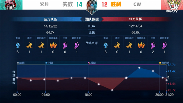 K甲春季赛快讯:CW战胜火豹,萧兮赵云绕后强切双C(图9) K甲春季赛快讯:CW战胜火豹,萧兮赵云绕后强切双C