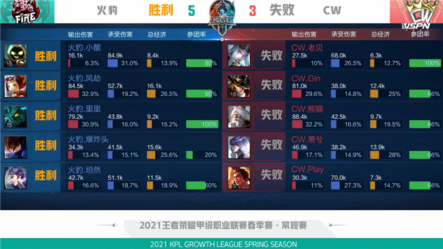 K甲春季赛快讯:CW战胜火豹,萧兮赵云绕后强切双C(图13) K甲春季赛快讯:CW战胜火豹,萧兮赵云绕后强切双C