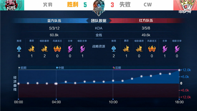 K甲春季赛快讯:CW战胜火豹,萧兮赵云绕后强切双C(图14) K甲春季赛快讯:CW战胜火豹,萧兮赵云绕后强切双C