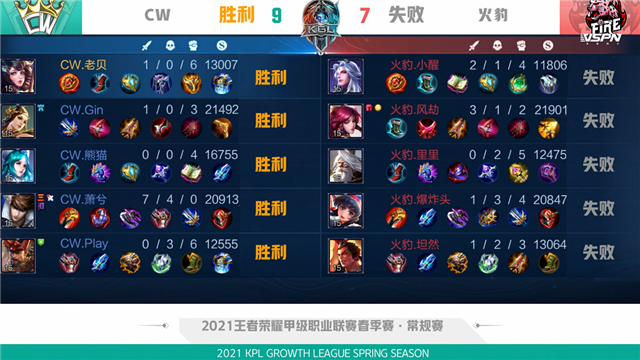 K甲春季赛快讯:CW战胜火豹,萧兮赵云绕后强切双C(图17) K甲春季赛快讯:CW战胜火豹,萧兮赵云绕后强切双C