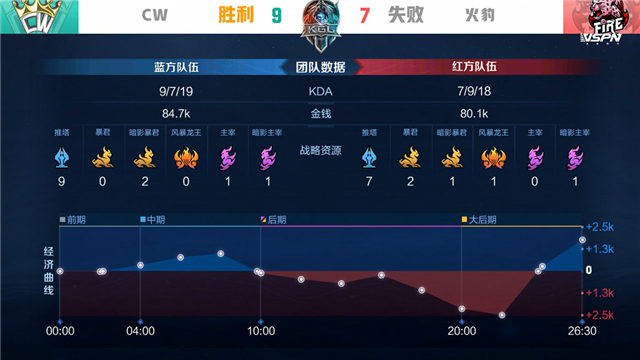 K甲春季赛快讯:CW战胜火豹,萧兮赵云绕后强切双C(图19) K甲春季赛快讯:CW战胜火豹,萧兮赵云绕后强切双C