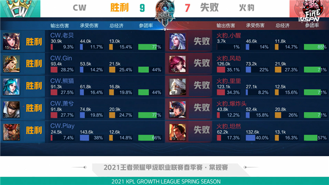 K甲春季赛快讯:CW战胜火豹,萧兮赵云绕后强切双C(图18) K甲春季赛快讯:CW战胜火豹,萧兮赵云绕后强切双C