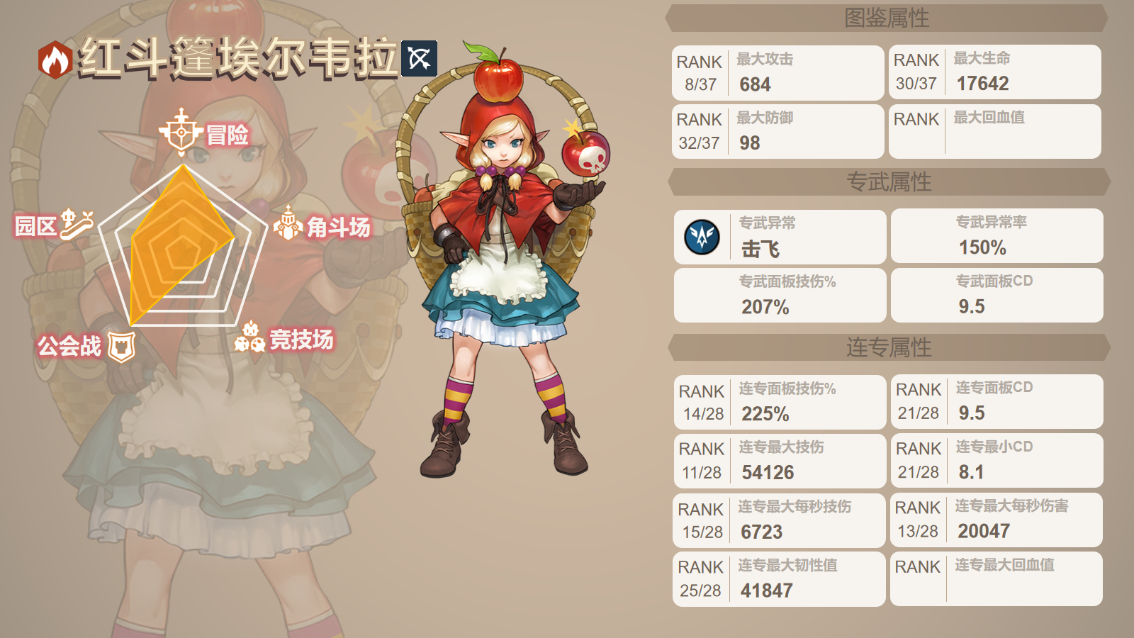  坎公骑冠剑红斗篷埃尔韦拉强度测评一览